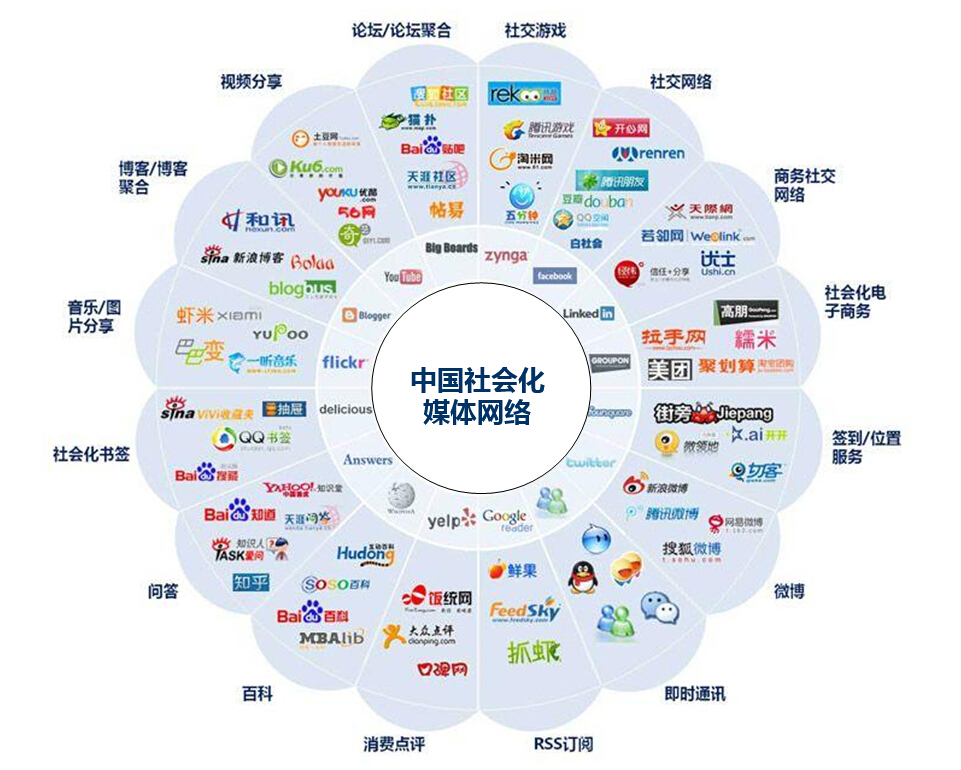 如何將社會(huì)化媒體營(yíng)銷內(nèi)容轉(zhuǎn)化為銷售-上海網(wǎng)絡(luò)營(yíng)銷策劃公司營(yíng)銷方法