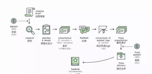 上海logo設計公司餐飲LOGO設計的正確步驟-調查研究