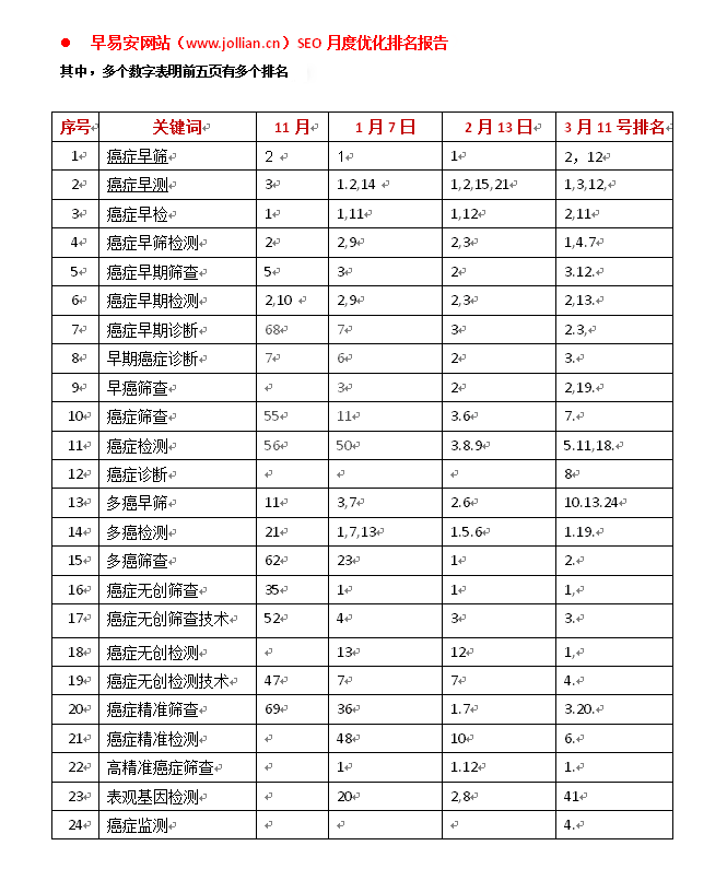 早易安網站seo優化排名報告